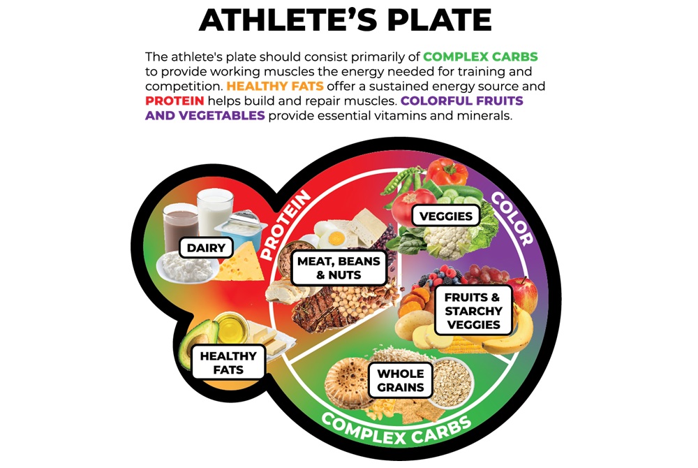This graphic illustrates a properly-balanced plate for an athlete to maintain a quality diet.